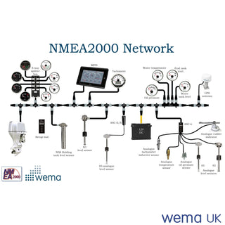 Diagram of NMEA2000 network components for digital signal convertor and Wema resistance sensors
